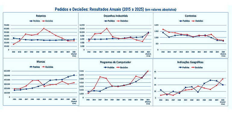 Recordes de pedidos são o destaque nas estatísticas de PI do Brasil em 2025