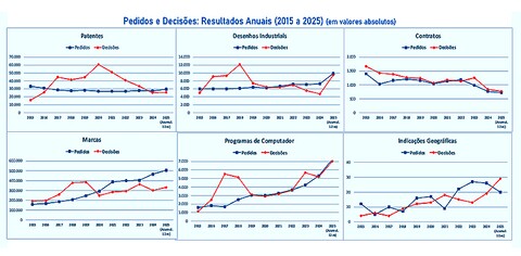 Recordes de pedidos são o destaque nas estatísticas de PI do Brasil em 2025